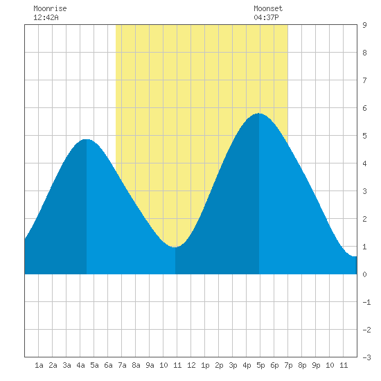 North Channel Bridge tide chart for Tuesday, September 16, 2025