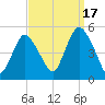 North Channel Bridge tide chart for Wednesday, September 17, 2025