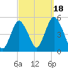 North Channel Bridge tide chart for Thursday, September 18, 2025