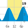 North Channel Bridge tide chart for Friday, September 19, 2025