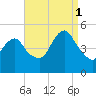 North Channel Bridge tide chart for Monday, September 1, 2025