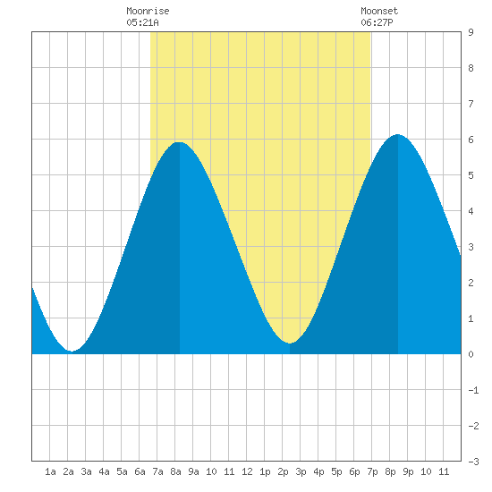 North Channel Bridge tide chart for Saturday, September 20, 2025