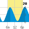 North Channel Bridge tide chart for Saturday, September 20, 2025