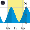 North Channel Bridge tide chart for Sunday, September 21, 2025