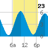 North Channel Bridge tide chart for Tuesday, September 23, 2025