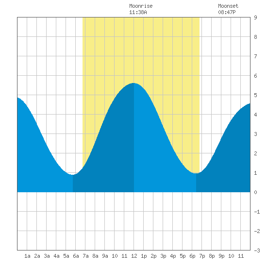 North Channel Bridge tide chart for Friday, September 26, 2025