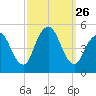North Channel Bridge tide chart for Friday, September 26, 2025