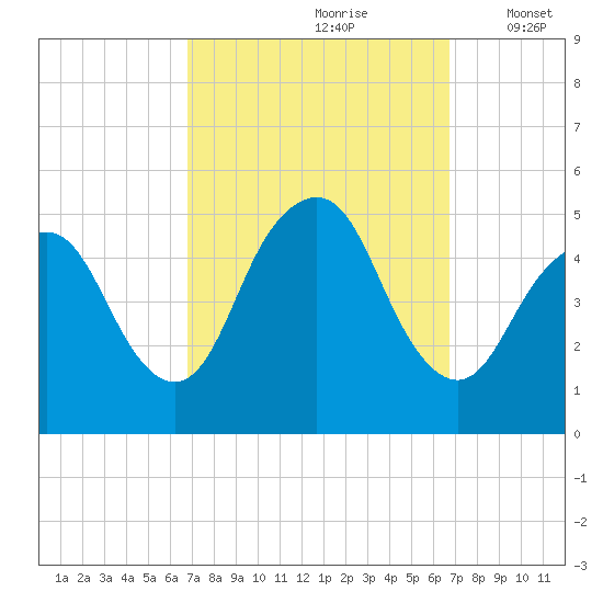North Channel Bridge tide chart for Saturday, September 27, 2025