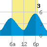 North Channel Bridge tide chart for Wednesday, September 3, 2025