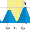 North Channel Bridge tide chart for Friday, September 5, 2025