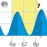 North Channel Bridge tide chart for Sunday, September 7, 2025