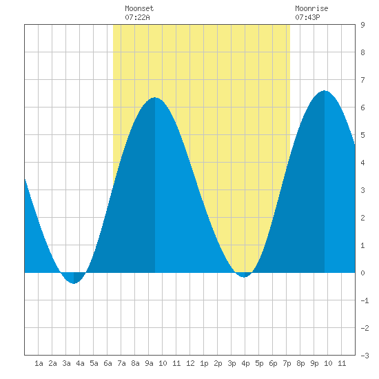 North Channel Bridge tide chart for Monday, September 8, 2025