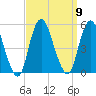North Channel Bridge tide chart for Tuesday, September 9, 2025