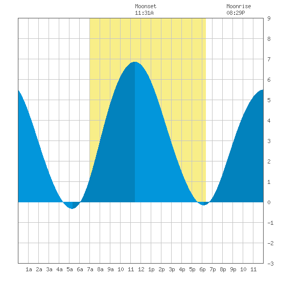 North Channel Bridge tide chart for Friday, October 10, 2025