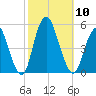 North Channel Bridge tide chart for Friday, October 10, 2025