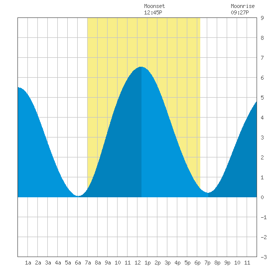 North Channel Bridge tide chart for Saturday, October 11, 2025