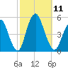North Channel Bridge tide chart for Saturday, October 11, 2025