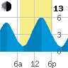 North Channel Bridge tide chart for Monday, October 13, 2025