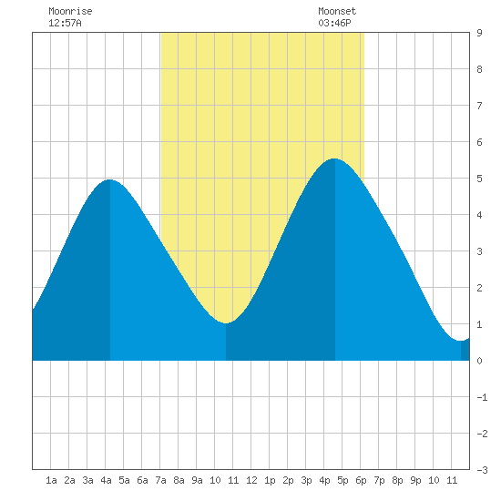 North Channel Bridge tide chart for Wednesday, October 15, 2025