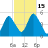 North Channel Bridge tide chart for Wednesday, October 15, 2025
