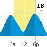 North Channel Bridge tide chart for Thursday, October 16, 2025