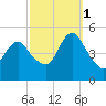 North Channel Bridge tide chart for Wednesday, October 1, 2025