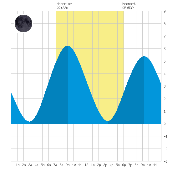 North Channel Bridge tide chart for Tuesday, October 21, 2025
