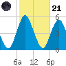 North Channel Bridge tide chart for Tuesday, October 21, 2025