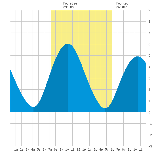 North Channel Bridge tide chart for Thursday, October 23, 2025