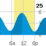 North Channel Bridge tide chart for Saturday, October 25, 2025