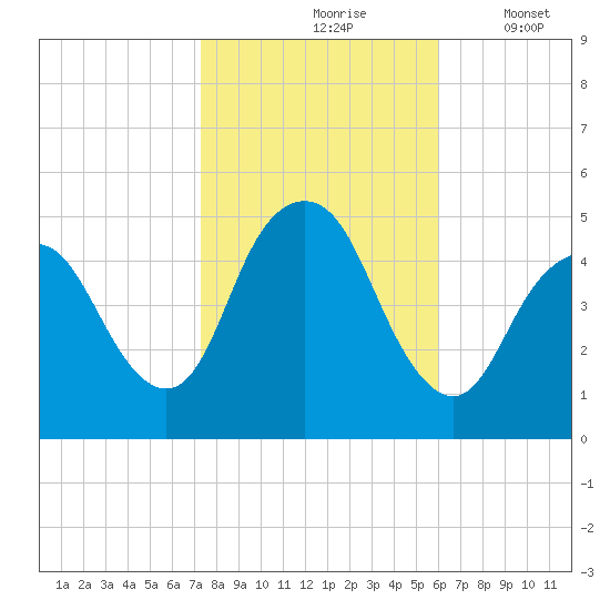 North Channel Bridge tide chart for Sunday, October 26, 2025