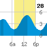 North Channel Bridge tide chart for Tuesday, October 28, 2025