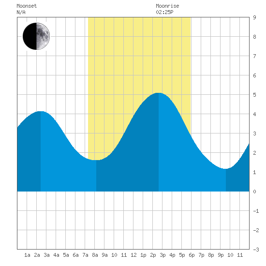 North Channel Bridge tide chart for Wednesday, October 29, 2025