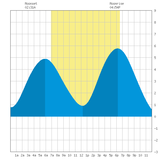 North Channel Bridge tide chart for Friday, October 3, 2025