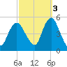 North Channel Bridge tide chart for Friday, October 3, 2025