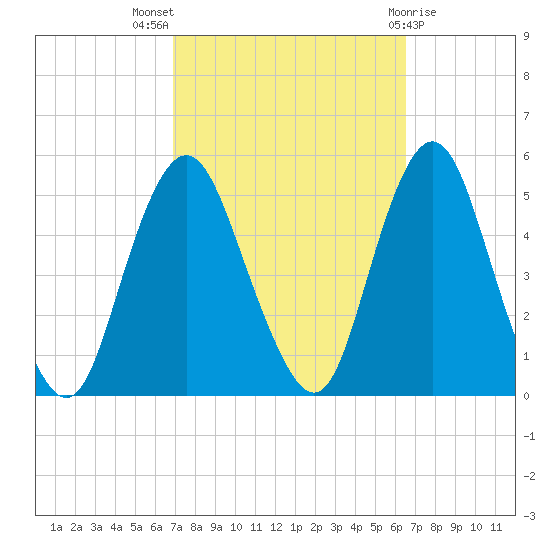 North Channel Bridge tide chart for Sunday, October 5, 2025