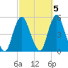 North Channel Bridge tide chart for Sunday, October 5, 2025