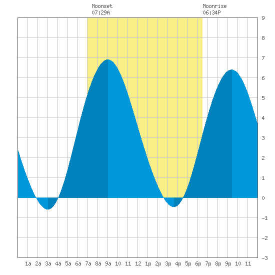North Channel Bridge tide chart for Tuesday, October 7, 2025