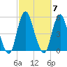 North Channel Bridge tide chart for Tuesday, October 7, 2025