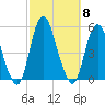 North Channel Bridge tide chart for Wednesday, October 8, 2025