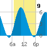 North Channel Bridge tide chart for Thursday, October 9, 2025