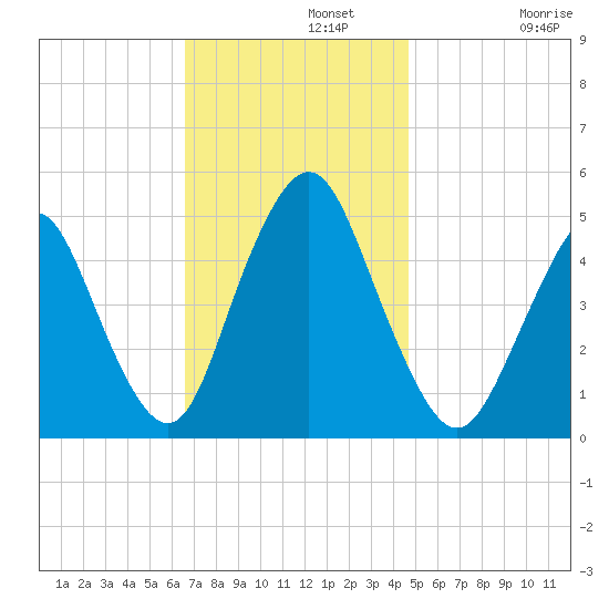 North Channel Bridge tide chart for Monday, November 10, 2025