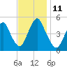 North Channel Bridge tide chart for Tuesday, November 11, 2025