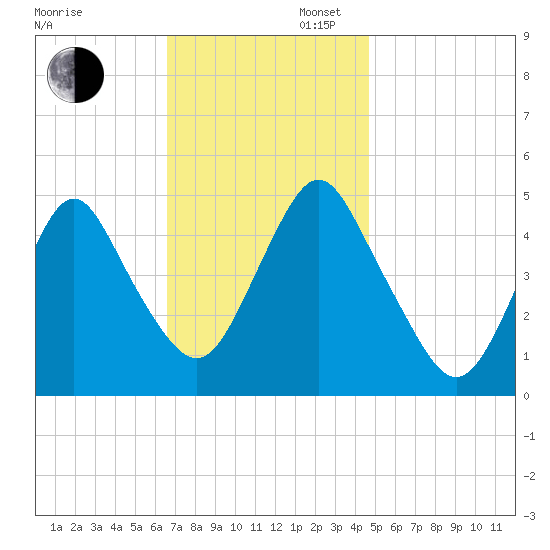 North Channel Bridge tide chart for Wednesday, November 12, 2025