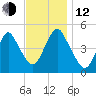 North Channel Bridge tide chart for Wednesday, November 12, 2025