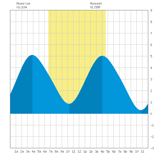 North Channel Bridge tide chart for Friday, November 14, 2025