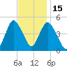 North Channel Bridge tide chart for Saturday, November 15, 2025
