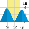 North Channel Bridge tide chart for Sunday, November 16, 2025