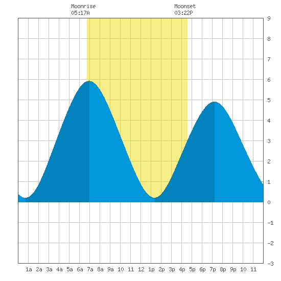 North Channel Bridge tide chart for Tuesday, November 18, 2025