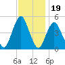 North Channel Bridge tide chart for Wednesday, November 19, 2025